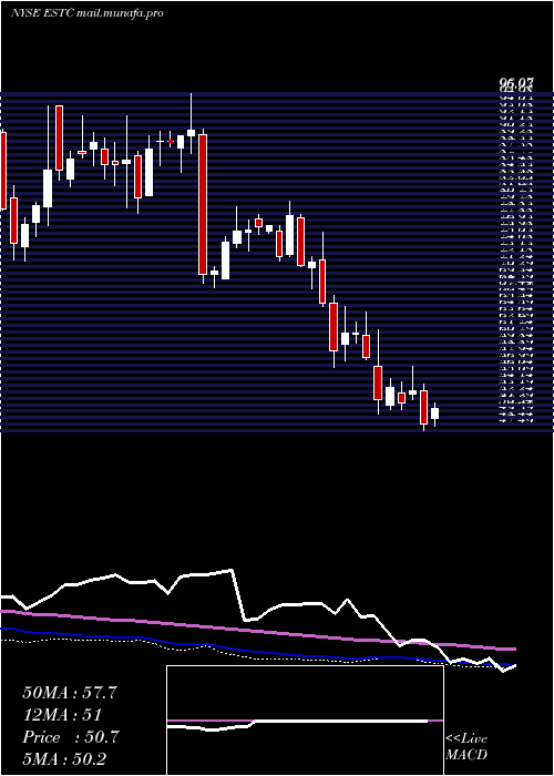  weekly chart ElasticN