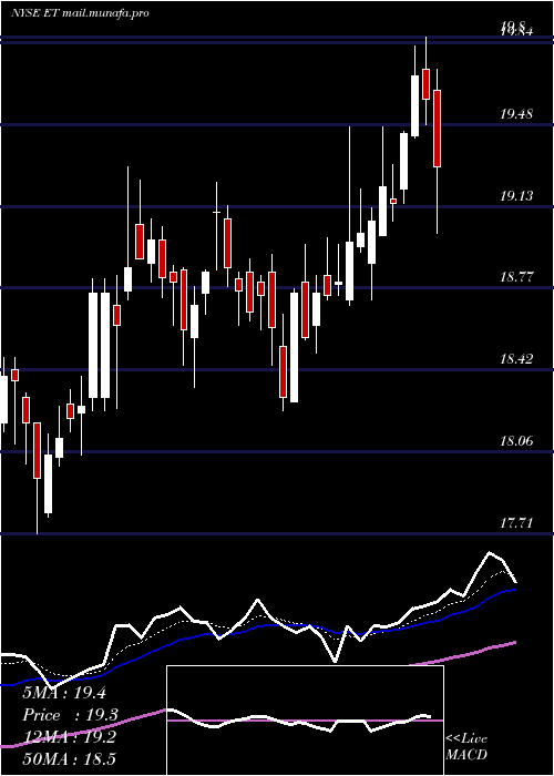  Daily chart EnergyTransfer