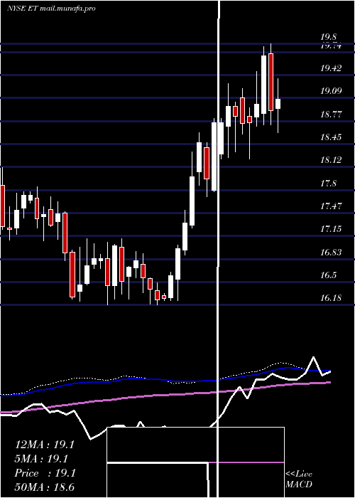 weekly chart EnergyTransfer
