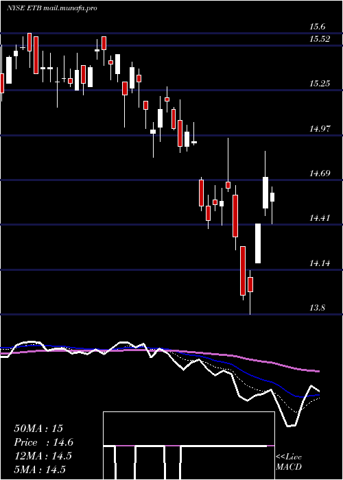  Daily chart EatonVance