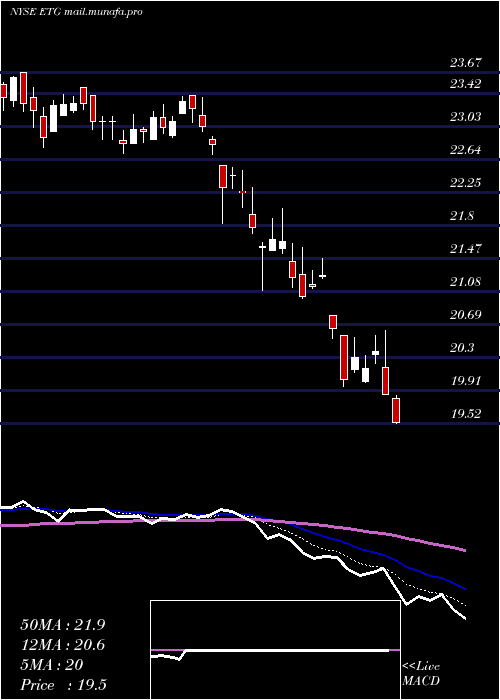  Daily chart EatonVance