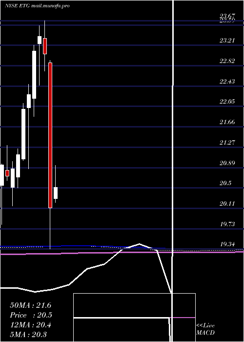  monthly chart EatonVance