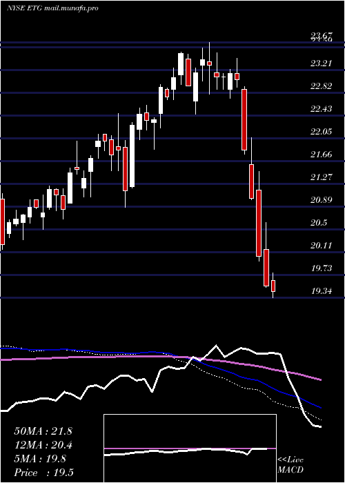  weekly chart EatonVance