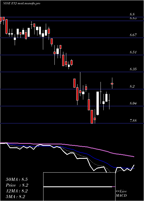  Daily chart EatonVance