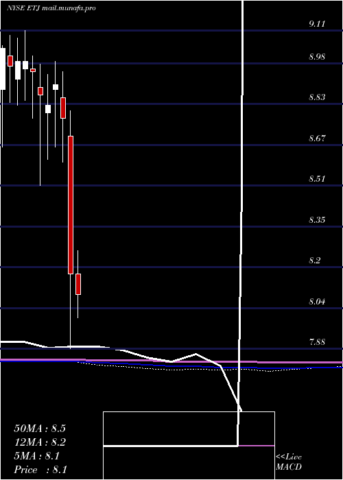  monthly chart EatonVance
