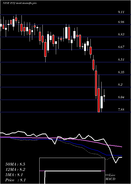  weekly chart EatonVance