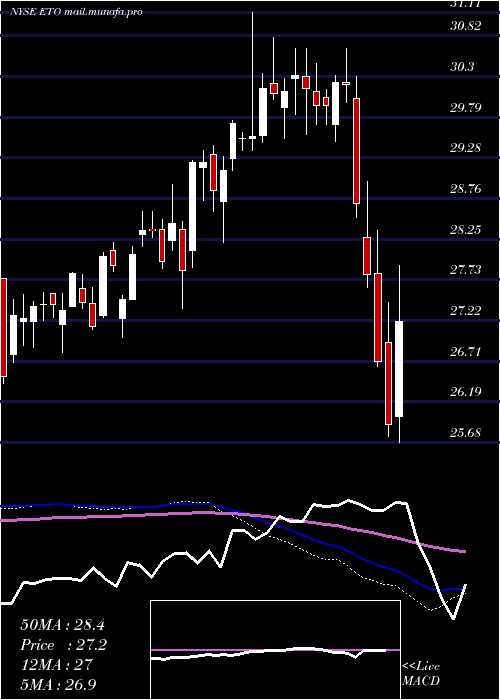 weekly chart EatonVance
