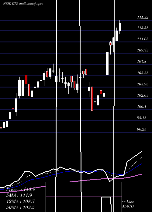  Daily chart EntergyCorporation