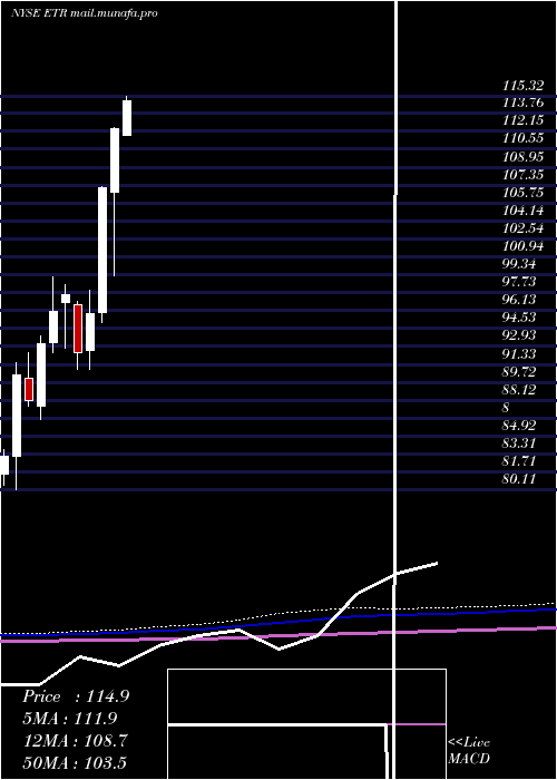  monthly chart EntergyCorporation