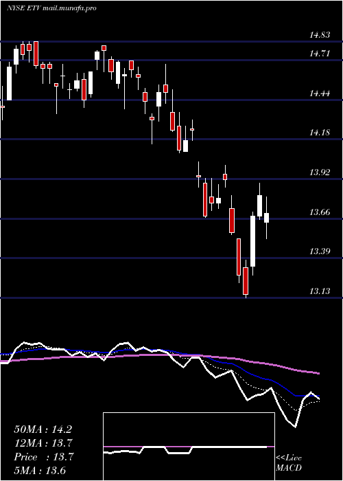  Daily chart EatonVance