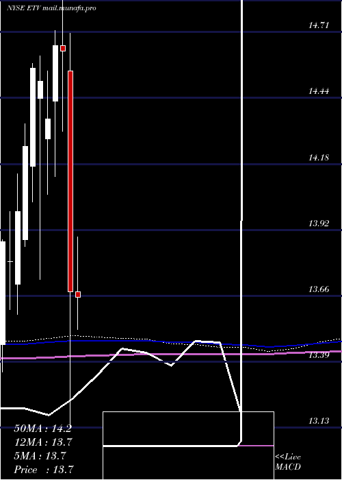  monthly chart EatonVance