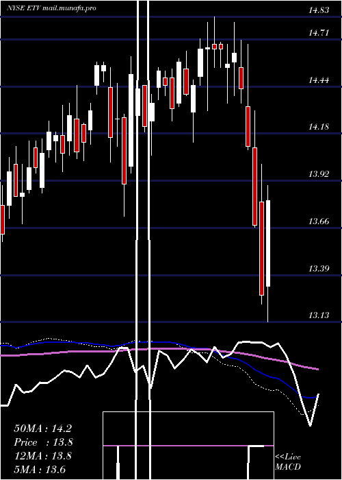  weekly chart EatonVance