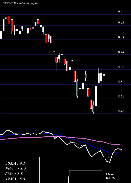 Daily chart EatonVance