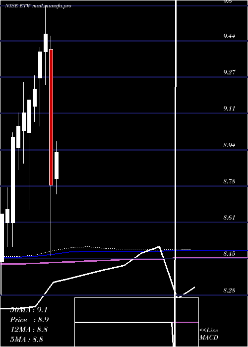  monthly chart EatonVance