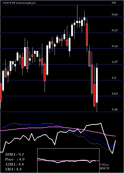  weekly chart EatonVance
