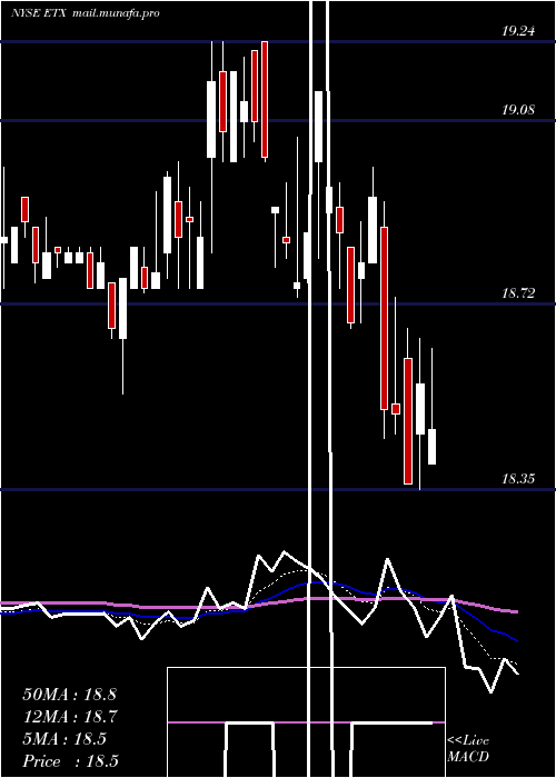  Daily chart EatonVance