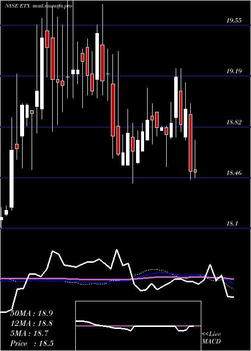  weekly chart EatonVance