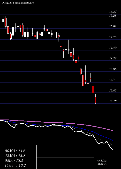  Daily chart EatonVance