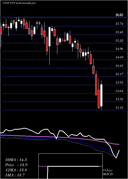  weekly chart EatonVance