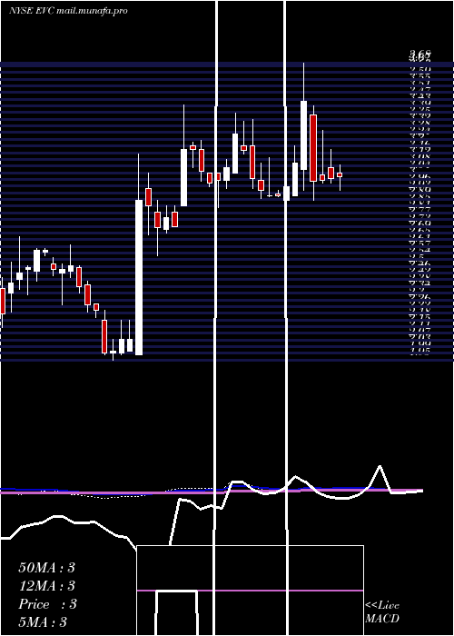 weekly chart EntravisionCommunications