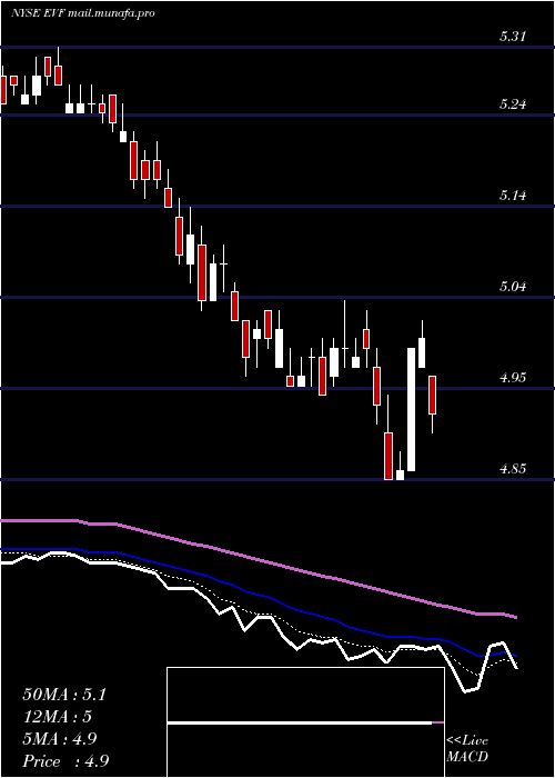  Daily chart EatonVance