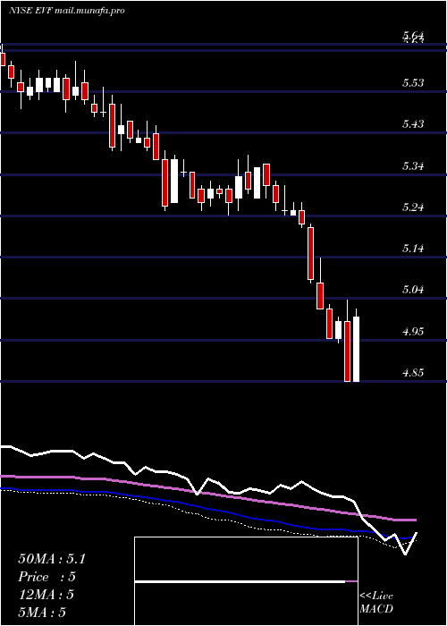  weekly chart EatonVance