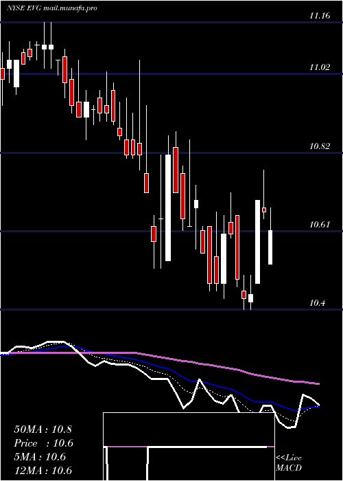  Daily chart EatonVance