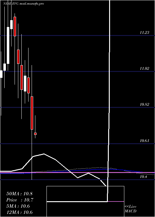  monthly chart EatonVance