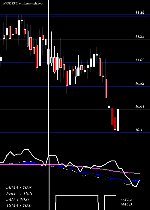  weekly chart EatonVance