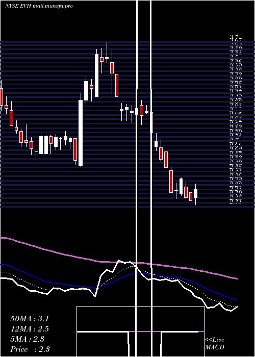  Daily chart EvolentHealth