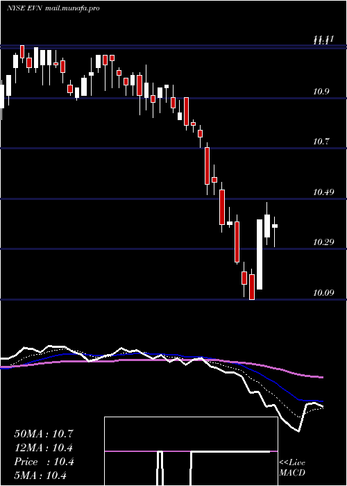  Daily chart EatonVance