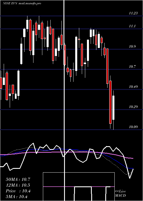  weekly chart EatonVance
