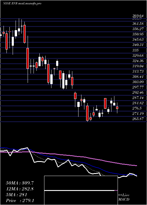  Daily chart EvercoreInc
