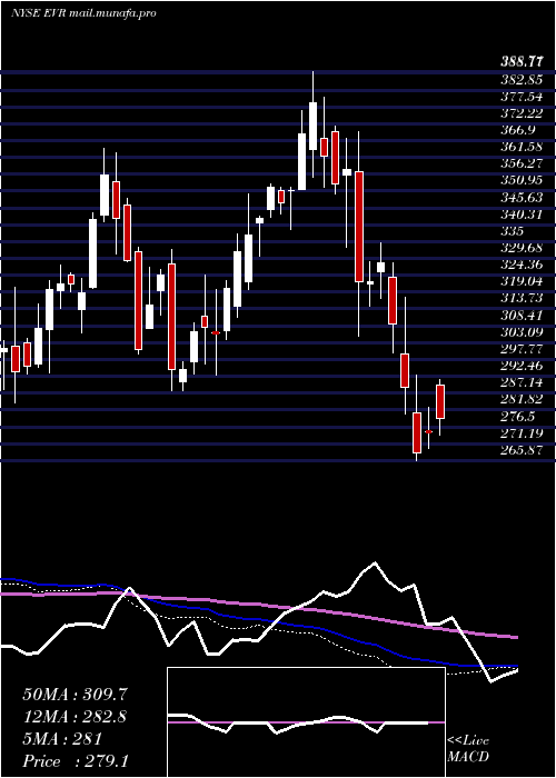  weekly chart EvercoreInc