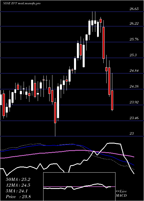  weekly chart EatonVance
