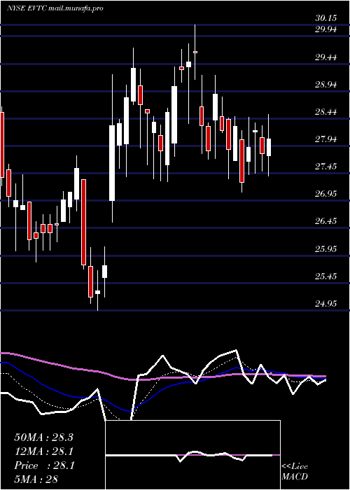 Daily chart EvertecInc