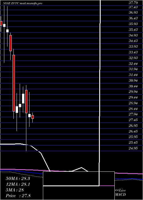  monthly chart EvertecInc