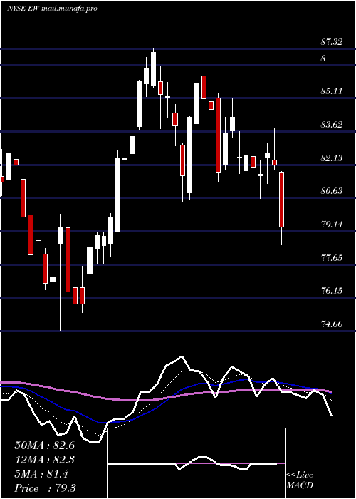  Daily chart EdwardsLifesciences