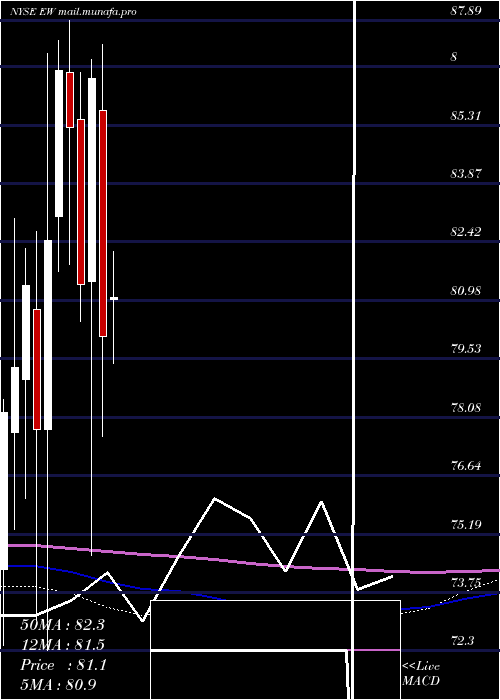  monthly chart EdwardsLifesciences