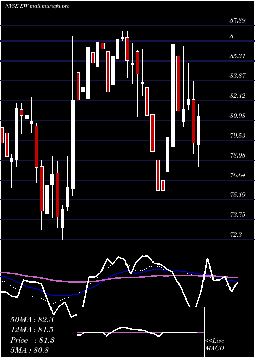  weekly chart EdwardsLifesciences