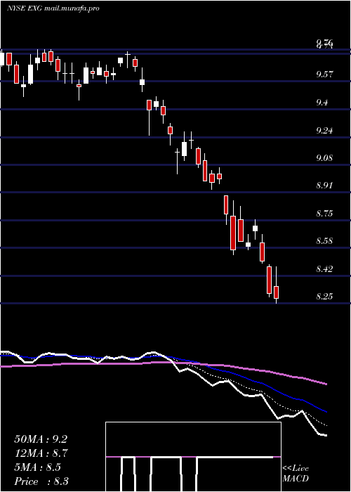  Daily chart EatonVance