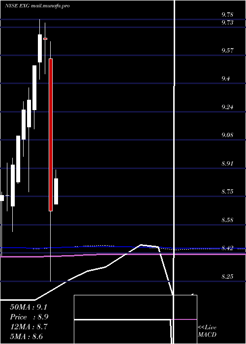  monthly chart EatonVance