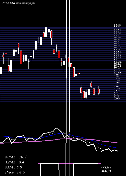  Daily chart EndeavourSilver