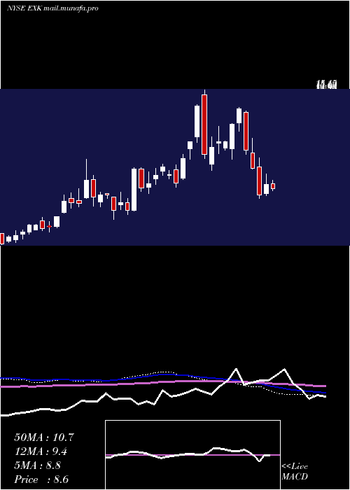  weekly chart EndeavourSilver