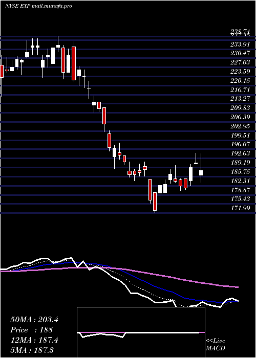  Daily chart EagleMaterials