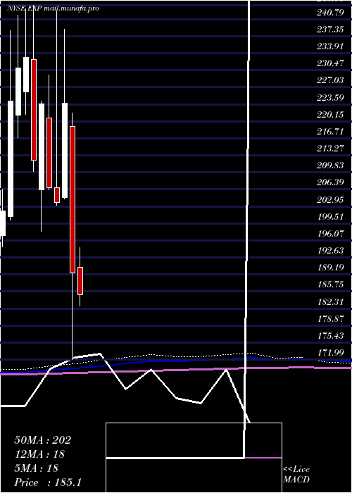  monthly chart EagleMaterials