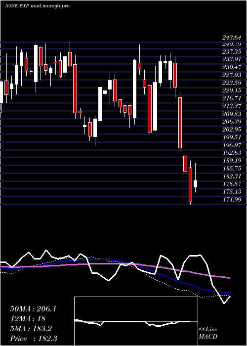  weekly chart EagleMaterials