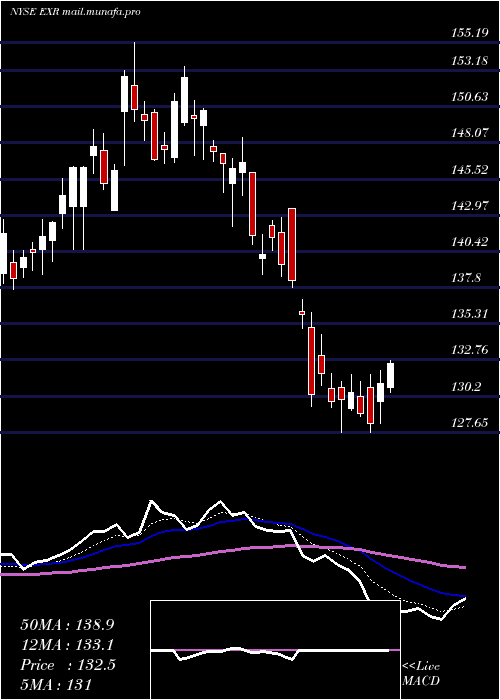  Daily chart ExtraSpace