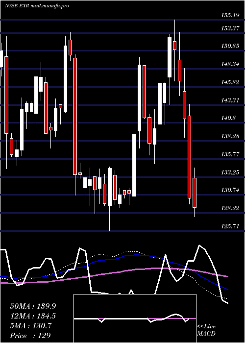  weekly chart ExtraSpace