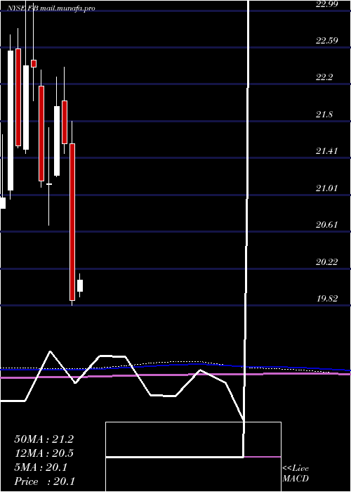  monthly chart FordMtr
